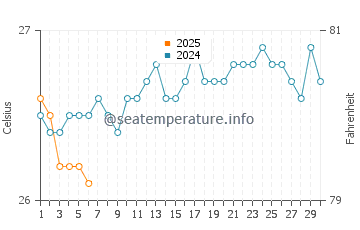 Temperature dell'acqua a Sao Jose da Coroa Grande a settembre