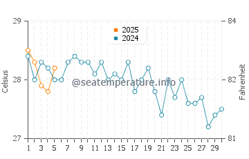 Temperature dell'acqua a Sao Jose de Ribamar a settembre