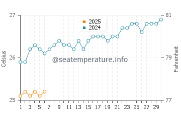 Sao Jose dos Angolaresh water temp chart in September