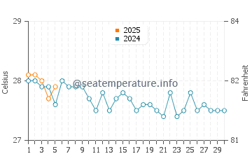 Temperature dell'acqua a Sao Luis a settembre