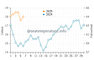 Sao Martinho do Porto water temp chart in September