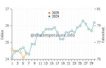 Temperature dell'acqua a Sao Mateus a settembre