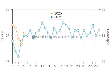 Temperature dell'acqua a Sao Nicolau a settembre