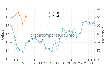 Sao Pedro de Moel water temp chart in September