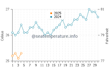 Sao Tome water temp chart in September