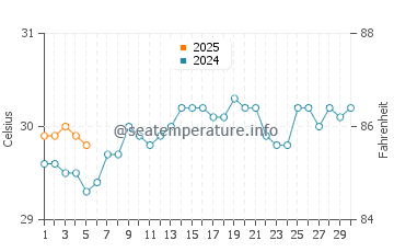 Temperature dell'acqua a Saona a settembre
