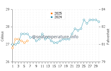 Saparua water temp chart in September