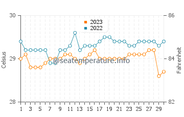 Temperatura vode u Sapu Padidu u rujnu