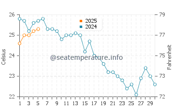 Temperature dell'acqua a Sarafovo a settembre