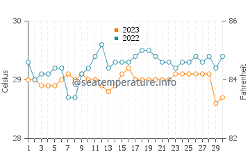 Sarangani water temp chart in September