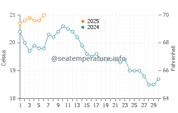 Sardinero water temp chart in September