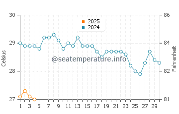 Sargasso Sea water temp chart in September