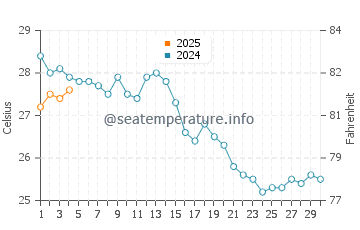 Sarigerme water temp chart in September