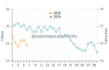 Temperatura del agua en Sarimsakli en septiembre