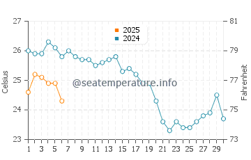 Temperatura del agua en Sarkoy en septiembre
