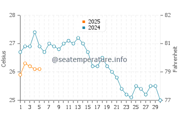 Temperature dell'acqua a Saronida a settembre