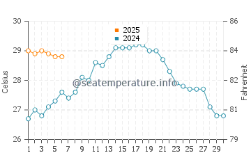 Temperatura vode u Sasebo u rujnu