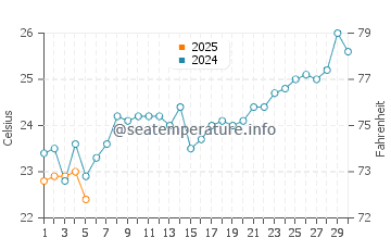 Sassandra water temp chart in September