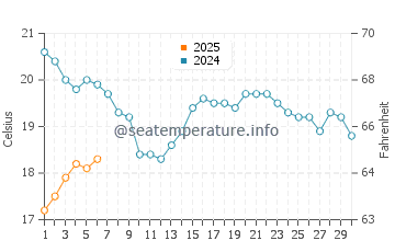 Temperature dell'acqua a Sauble Beach a settembre