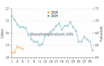 Temperature dell'acqua a Saugeen Shores a settembre