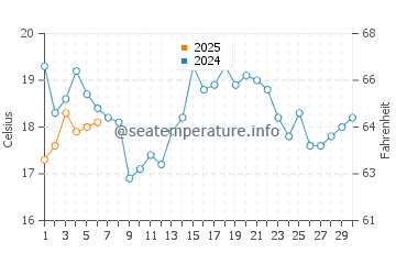 Temperature dell'acqua a Sault Sainte Marie a settembre