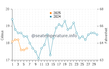 Temperature dell'acqua a Sault Ste. Marie a settembre