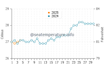 Saumlaki water temp chart in September