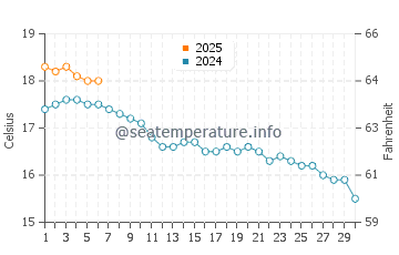 Temperature dell'acqua a Saundersfoot a settembre