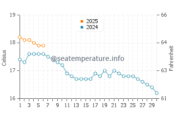 Saunton water temp chart in September