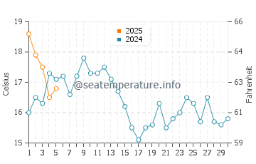 Temperature dell'acqua a Sausalito a settembre