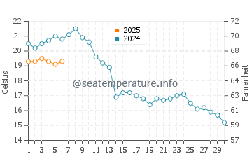 Wassertemperatur Sauzin im September