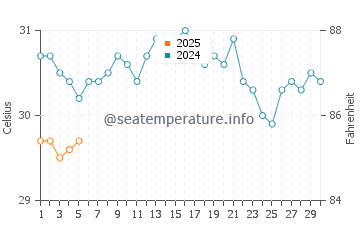 Temperature dell'acqua a Savannah Bight a settembre