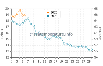 Savary Island water temp chart in September