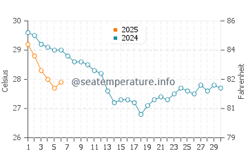 Sawgrass water temp chart in September