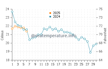 Sawyer water temp chart in September