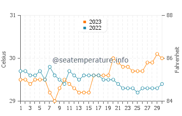 Saysain water temp chart in September