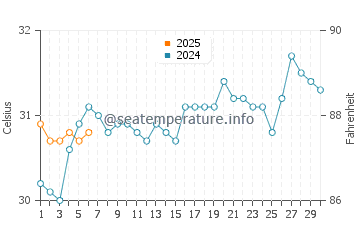 Temperatura del agua en Sayulita en septiembre