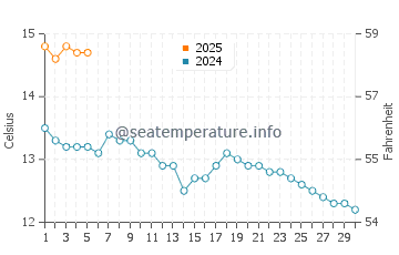 Temperature dell'acqua a Scapa Flow a settembre