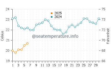 Scarness water temp chart in September