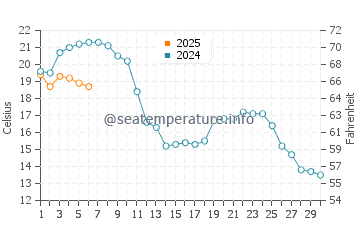Schaprode water temp chart in September