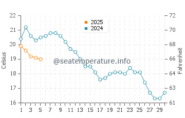 Temperature dell'acqua a Scharendijke a settembre