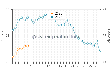 Temperature dell'acqua a Schoinoussa a settembre