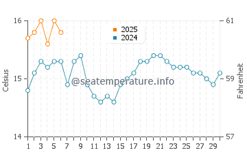 Temperature dell'acqua a Schull a settembre