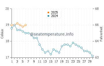 Temperature dell'acqua a Sciotot a settembre