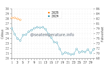 Temperatura del agua en Scorpion Bay en septiembre