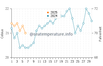 Temperature dell'acqua a Scottburgh a settembre