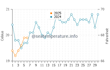 Scotts Head water temp chart in September