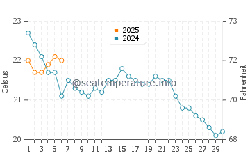 Sea Girt water temp chart in September