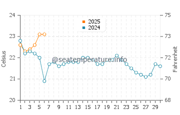 Temperatura del agua en Sea Isle City en septiembre