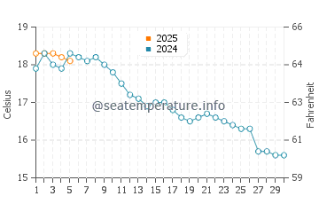Temperature dell'acqua a Sea Palling a settembre